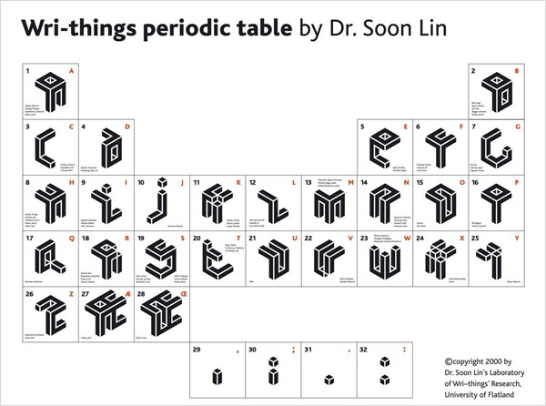 Tabla periódica Wri-things del Doctor Soon Lin, 2000.