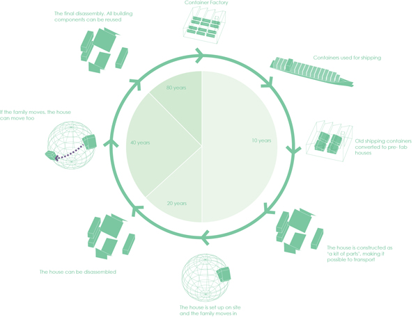 World Flex Home, ciclo de vida de los materiales, Arcgengy.