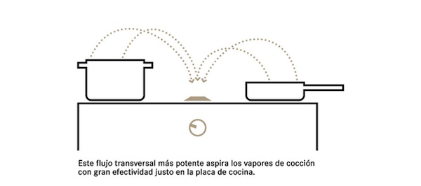 Bora, el sistema extractor integrado en la placa de cocina