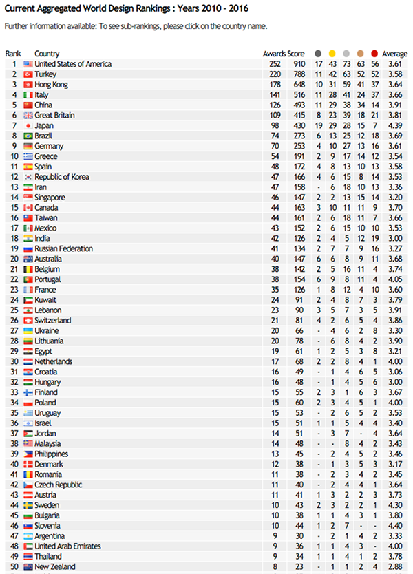 World Design Rankings, las mejores valoraciones del diseño 2010-2016