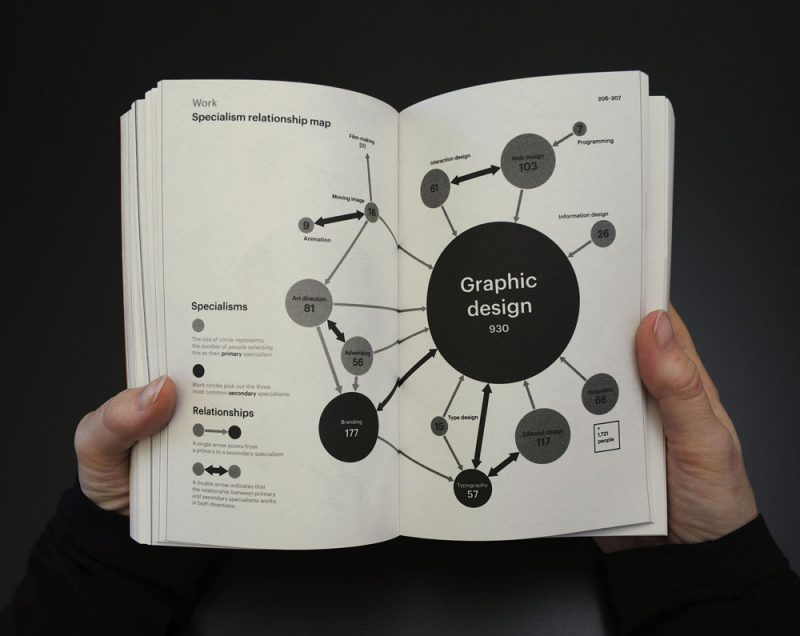 Graphic Designers Surveyed, GraphicDesign&, 2016