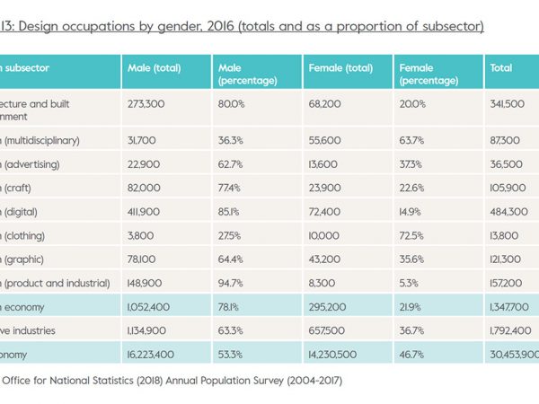 ¿Es el diseño una profesión sexista? Parece que sí