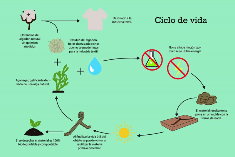Organic Sling Bar, las perchas biodegradable de Josep Bastida