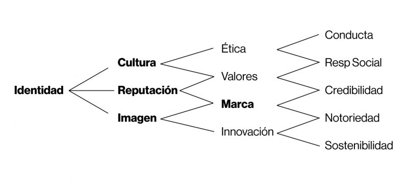 Semantograma a partir de la Identidad y de los conceptos esenciales para la gestión estratégica y comunicacional del DirCom.