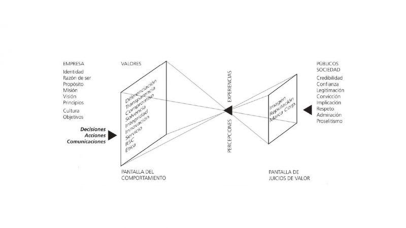 Sistema de los valores intangibles para la gestión corporativa.