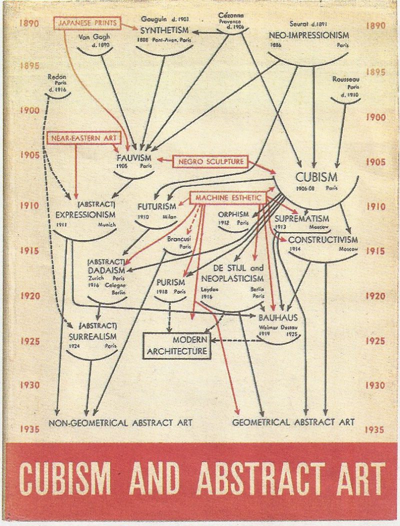 Alfred H. Barr. Cubierta del catálogo Cubism and Abstract Art, MOMA, 1936