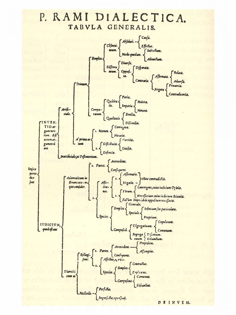 PETRUS RAMUS Dialéctica. Tabla general, 1605.