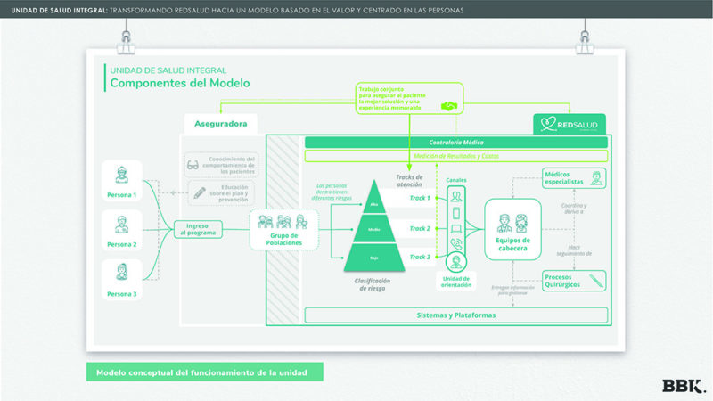 Diseño de servicios. Unidad de salud integral, de BBK