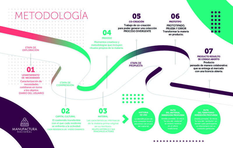 Diseño integral/transversal: Manufactura Nacional, de Fundación Madrugada