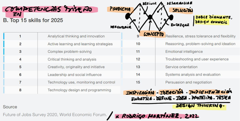 Competencias diseño en Top 15 Skills 2025. Adaptado de Future of Jobs Survey 2020, World Economic Forum.