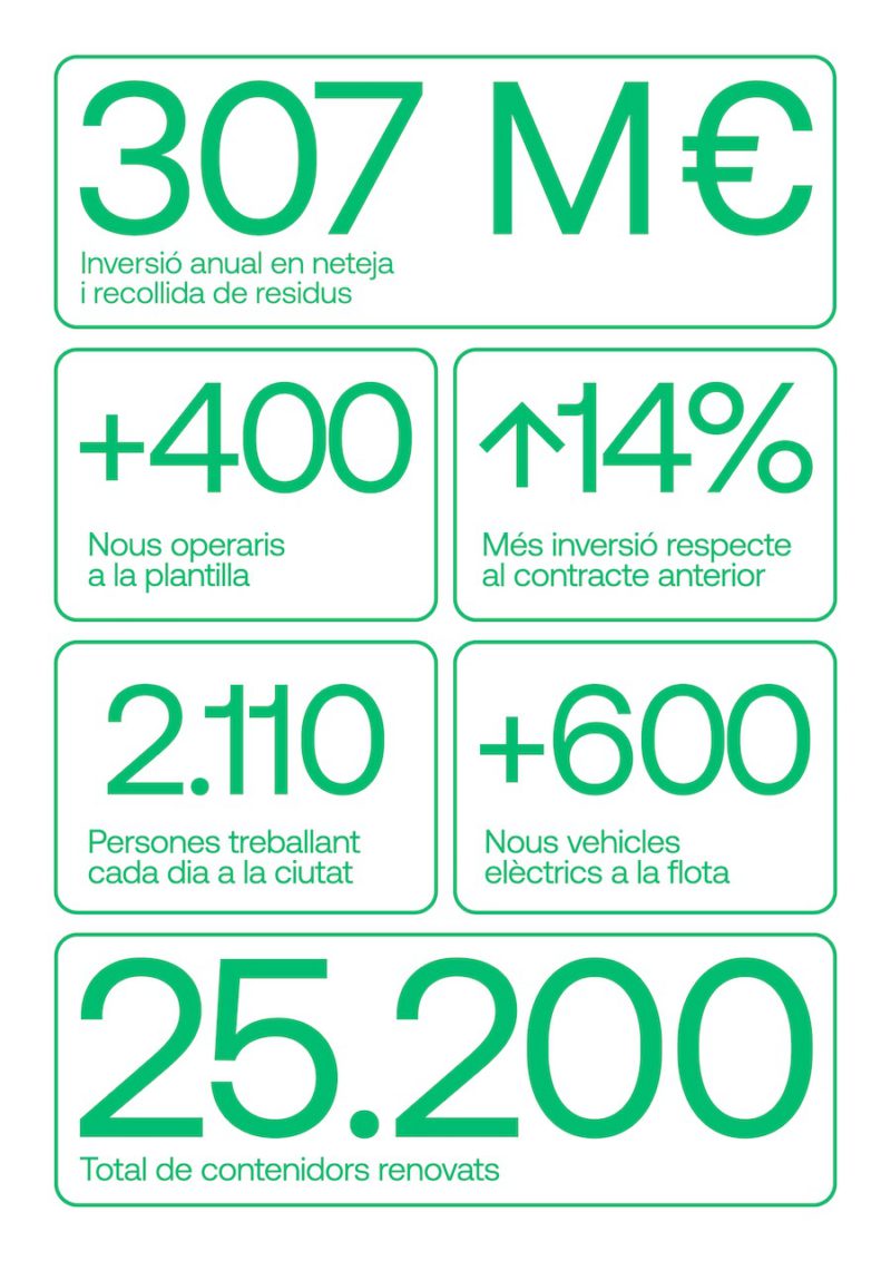 Cuidem Barcelona: Folch rediseña el servicio de mantenimiento y limpieza de la ciudad condal